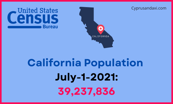Population of California compared to India
