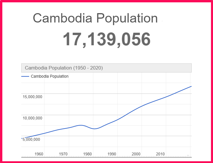 Population of Cambodia compared to Colorado