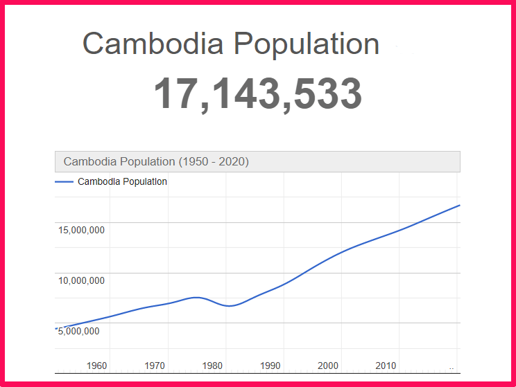 Population of Cambodia compared to Connecticut