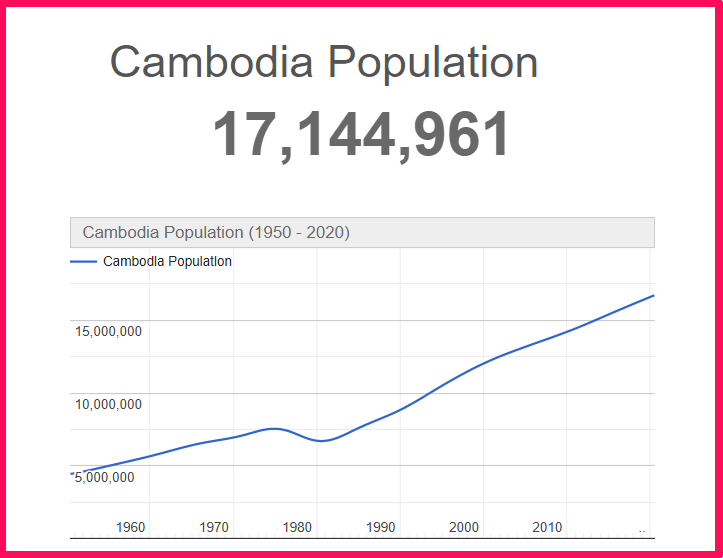 Population of Cambodia compared to Delaware