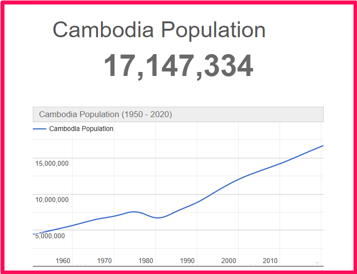 Population of Cambodia compared to Florida
