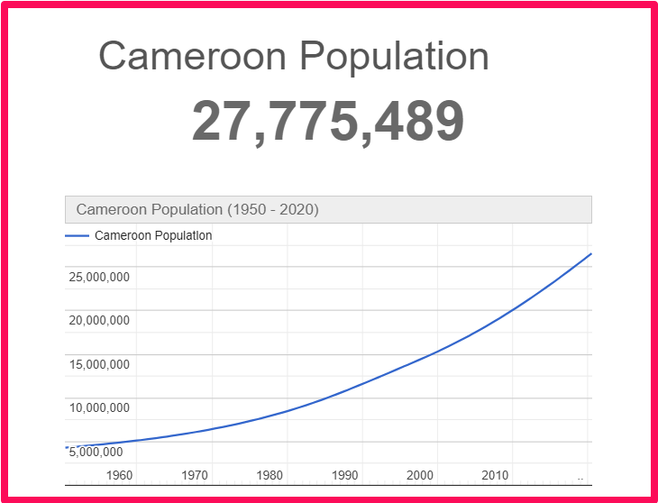 Population of Cameroon compared to Colorado