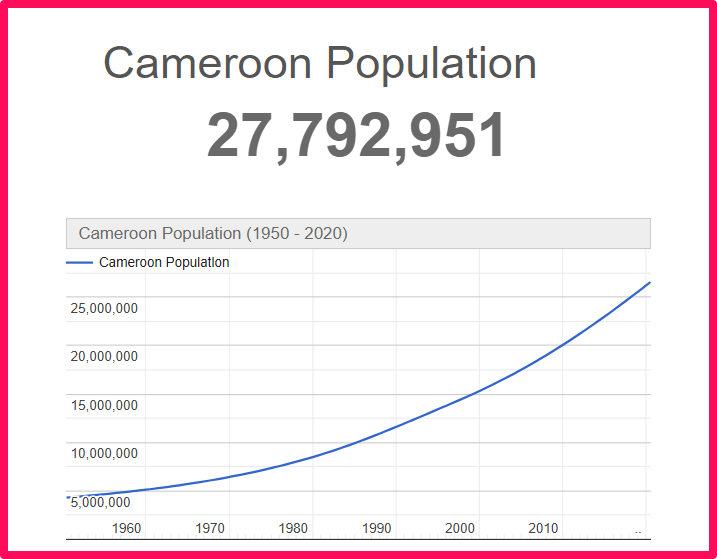 Population of Cameroon compared to Delaware