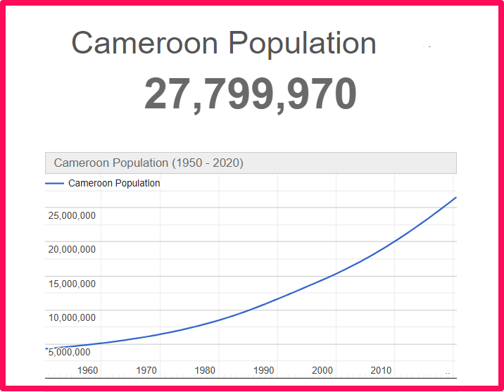 Population of Cameroon compared to Florida