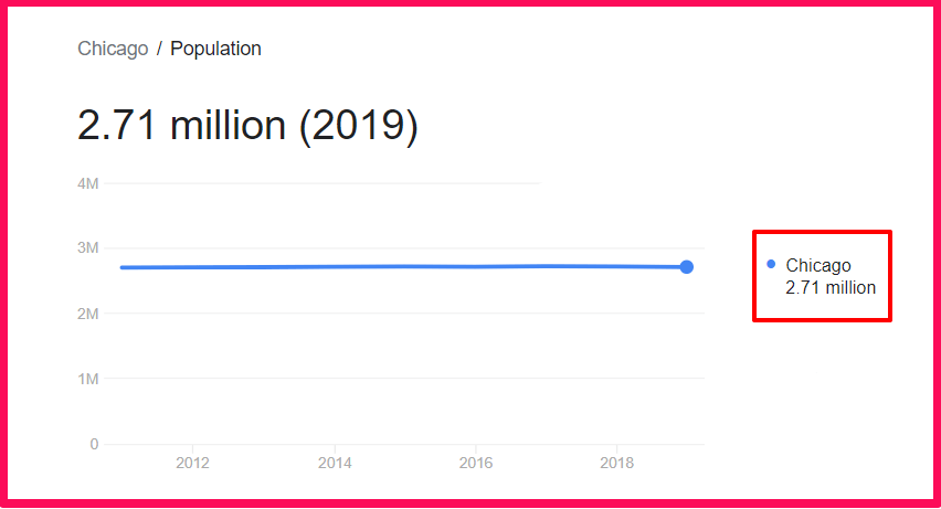 Population of Chicago compared to California