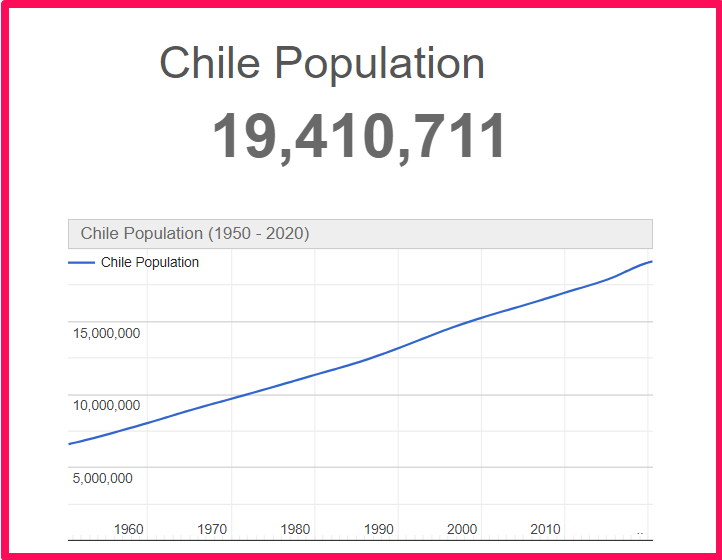 Population of Chile compared to Colorado