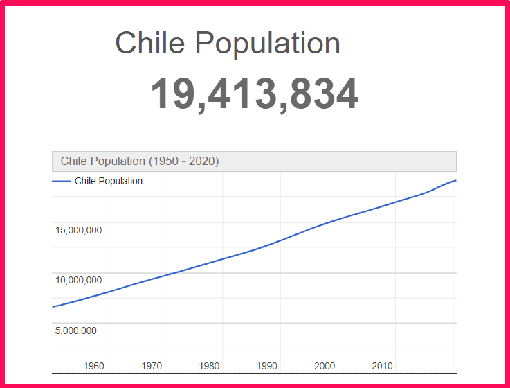 Population of Chile compared to Connecticut