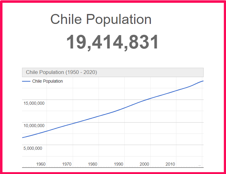 Population of Chile compared to Delaware