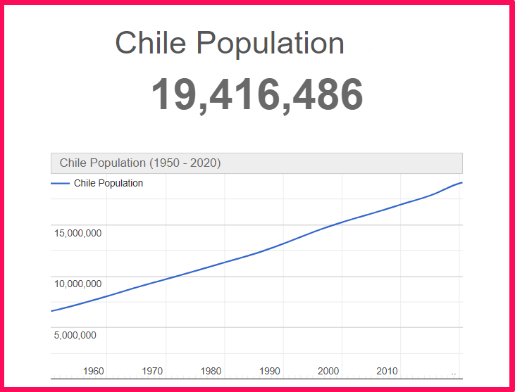 Population of Chile compared to Florida