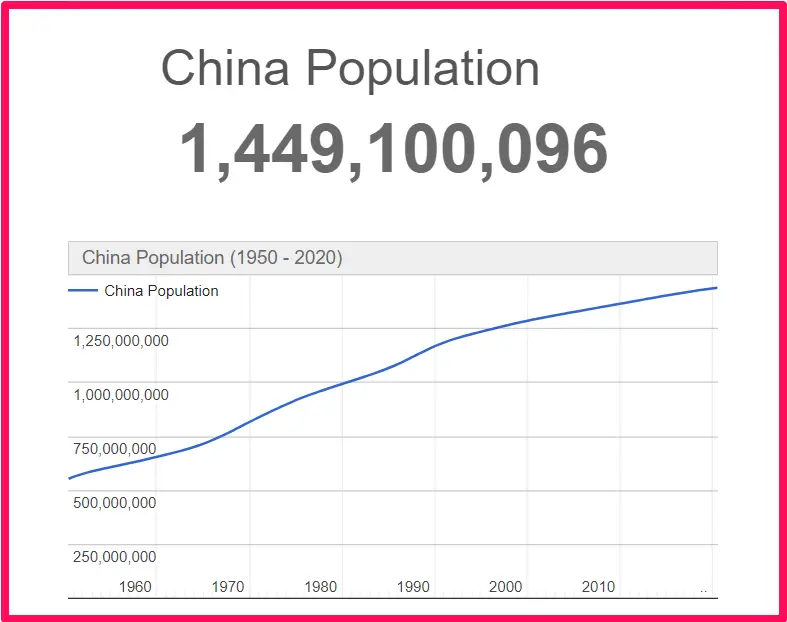 Population of China compared to Arizona