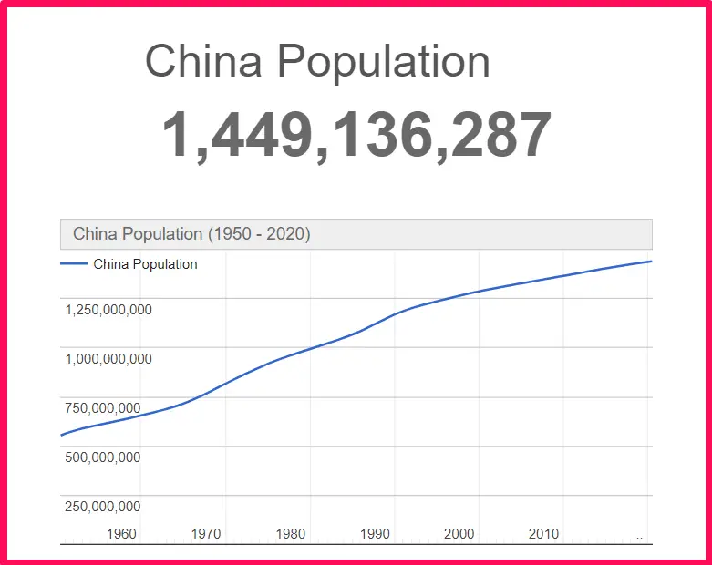 Population of China compared to Arkansas