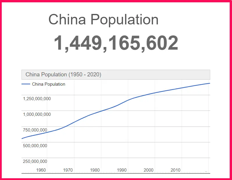 Population of China compared to California