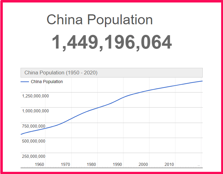 Population of China compared to Colorado