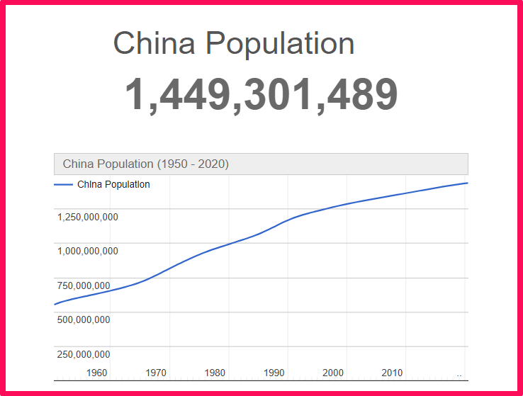Population of China compared to Connecticut