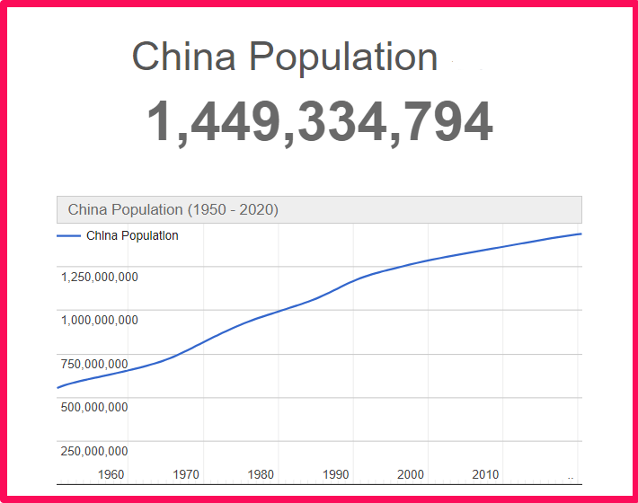 Population of China compared to Delaware