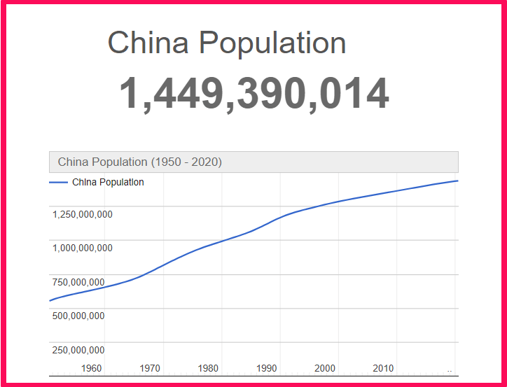 Population of China compared to Florida