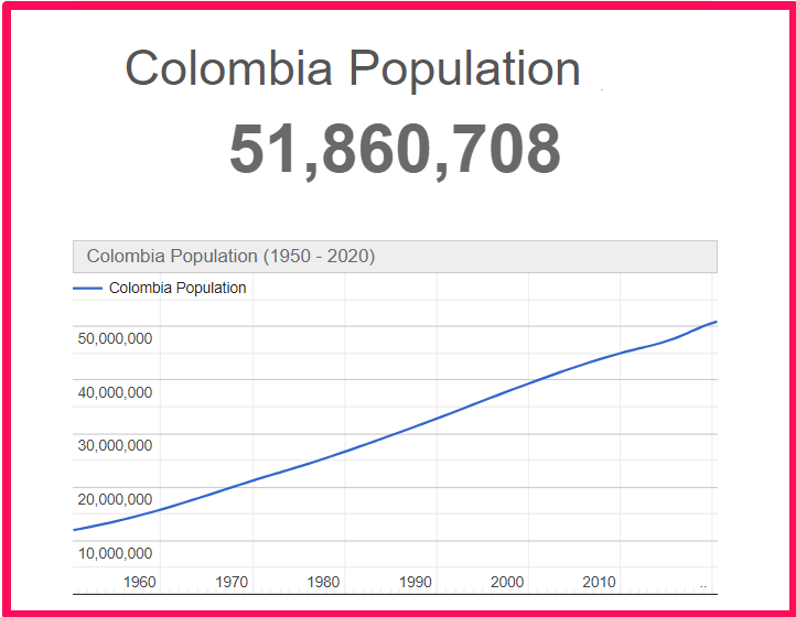 Population of Colombia compared to Colorado