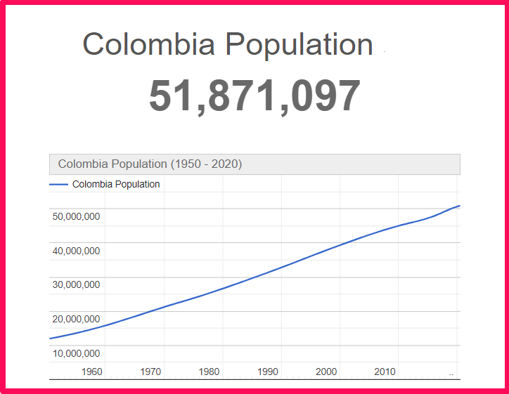 Population of Colombia compared to Connecticut