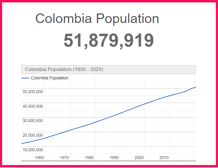 Population of Colombia compared to Florida