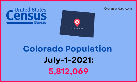 Population of Colorado compared to Colombia