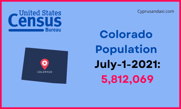 Population of Colorado compared to Thailand