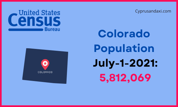 Population of Colorado compared to the United Arab Emirates