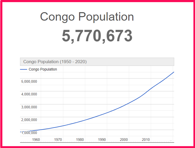 Population of Congo compared to Colorado