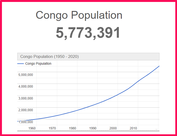 Population of Congo compared to Connecticut