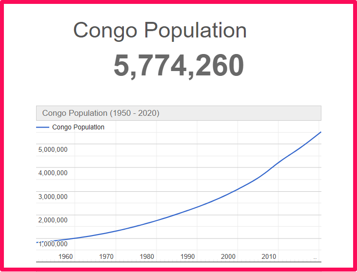 Population of Congo compared to Delaware