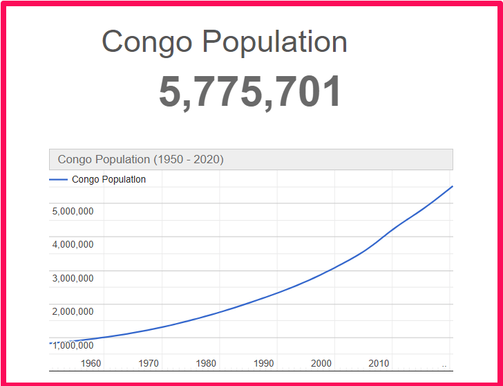 Population of Congo compared to Florida