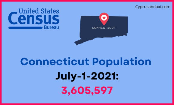 Population of Connecticut compared to Costa Rica