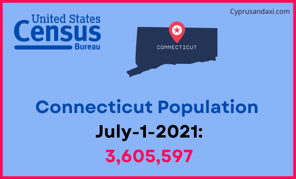 Population of Connecticut compared to Denmark