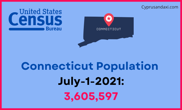 Population of Connecticut compared to Estonia