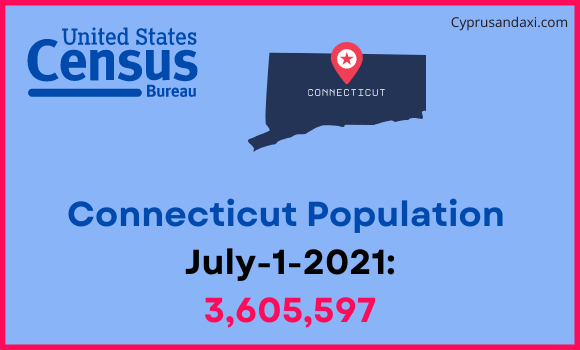 Population of Connecticut compared to Guatemala