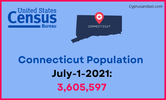 Population of Connecticut compared to Iceland