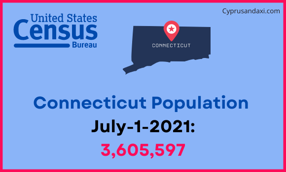 Population of Connecticut compared to Jamaica