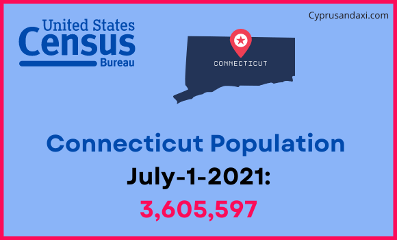 Population of Connecticut compared to Kuwait