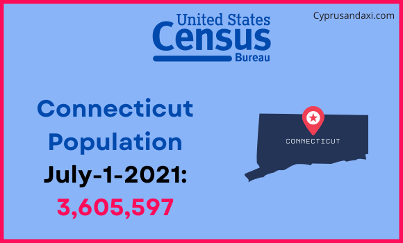 Population of Connecticut compared to Paraguay