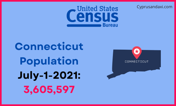 Population of Connecticut compared to Romania