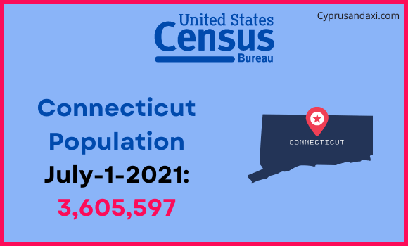 Population of Connecticut compared to Serbia