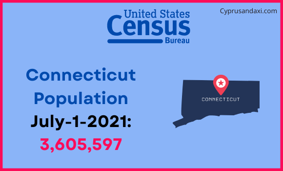 Population of Connecticut compared to South Korea