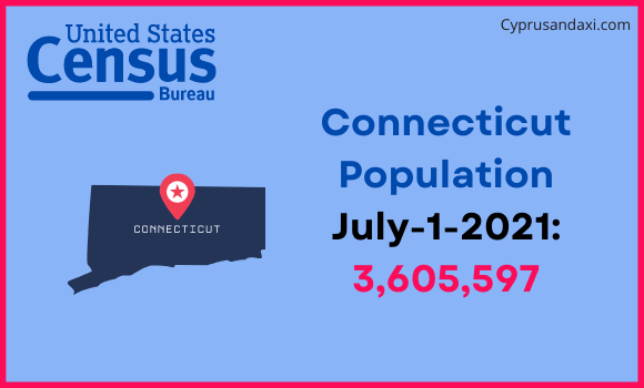 Population of Connecticut compared to Tunisia