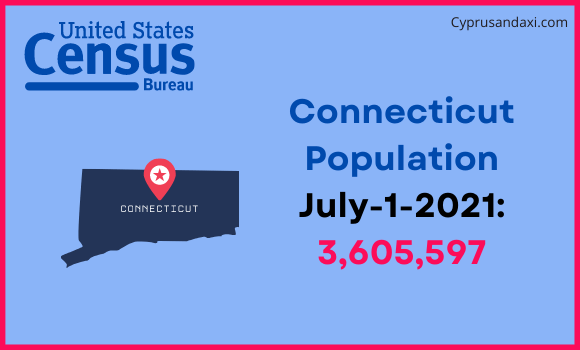 Population of Connecticut compared to Yemen
