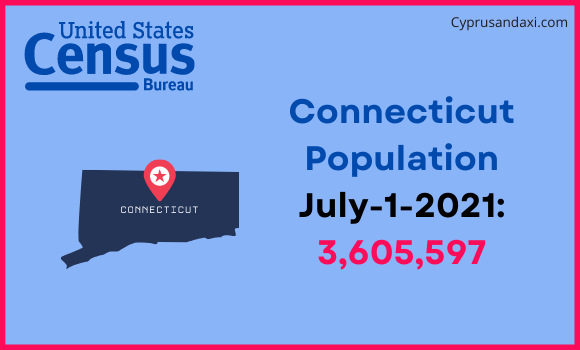 Population of Connecticut compared to Zambia