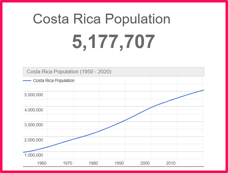 Population of Costa Rica compared to Colorado
