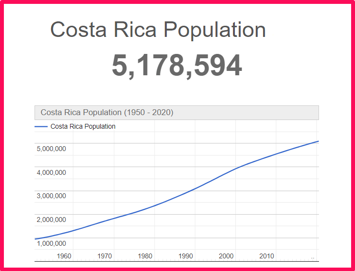 Population of Costa Rica compared to Connecticut