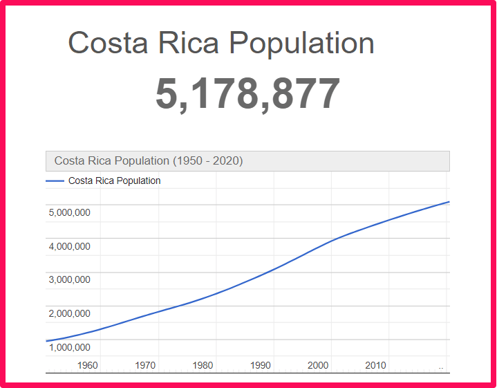 Population of Costa Rica compared to Delaware
