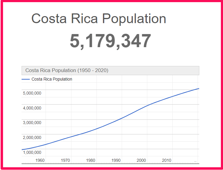 Population of Costa Rica compared to Florida