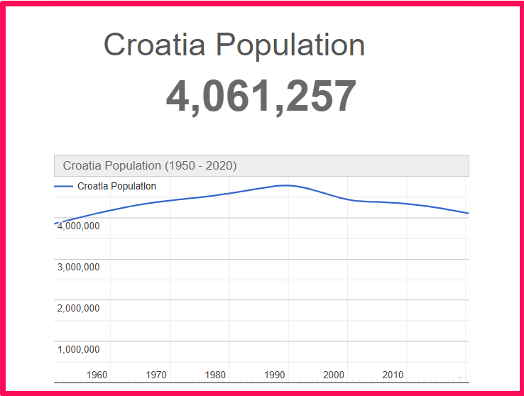 Population of Croatia compared to Colorado