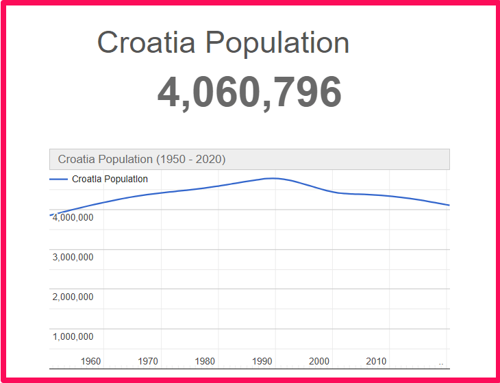 Population of Croatia compared to Connecticut
